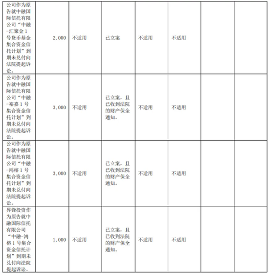 已立案！涉中融信托公司！