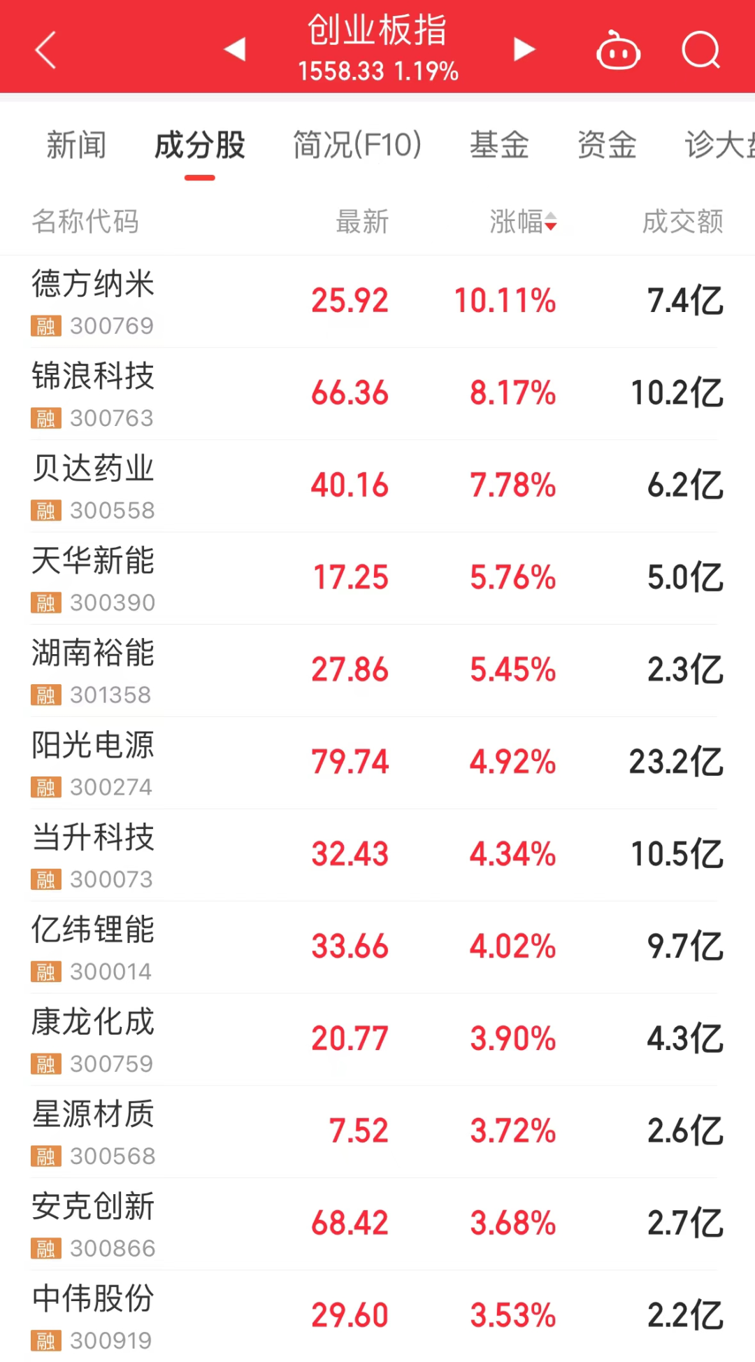 热门牛股退潮，最惨3日回撤超33%！“新材料之王”有新突破，这些概念股抗跌