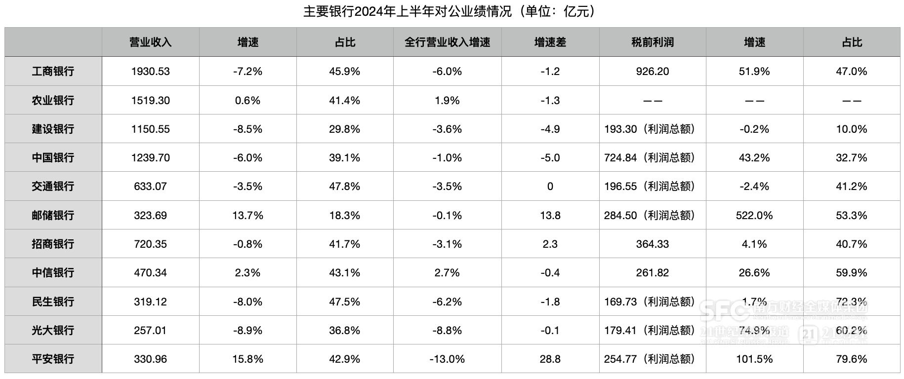 银行业零售“失速”、对公顶起