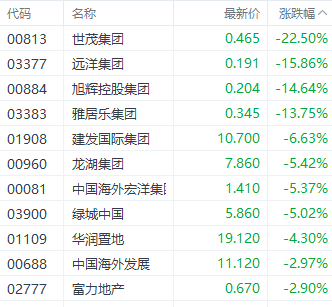 港股三大指数先挫后升 阿里首日纳入港股通涨近4%