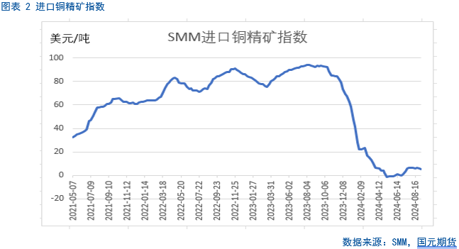 【铜季报】瑟瑟秋风起 铜市多晚凉