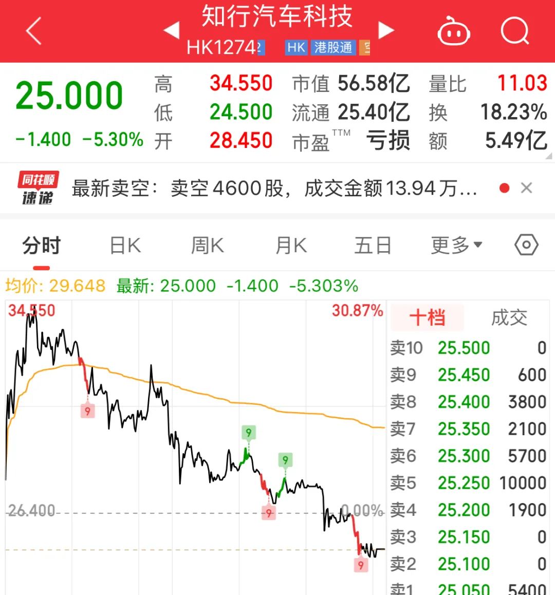 地平线上市首日太刺激：从大涨38%到差点破发、振幅高达35%！