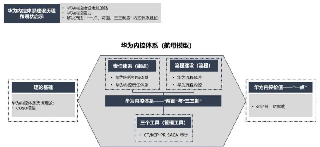 华为”一点两面三三制“的内控体系