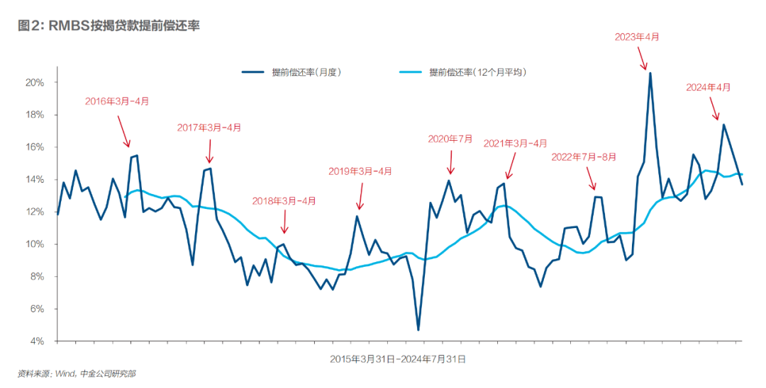 重估存量房贷利率