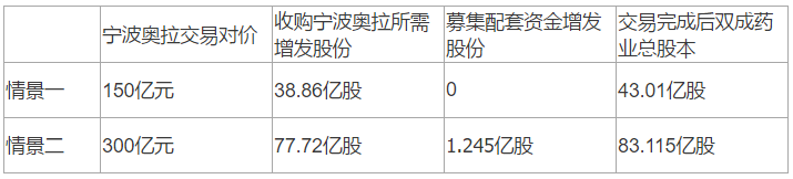 财说 | 疯狂炒作之下，双成药业重组后能成为A股芯片设计“一哥”吗？