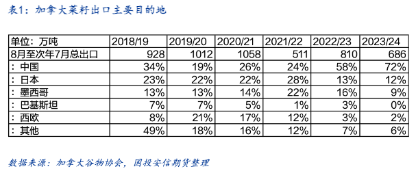 【专题报告】加菜籽被反倾销调查，中加菜系供需面临再平衡