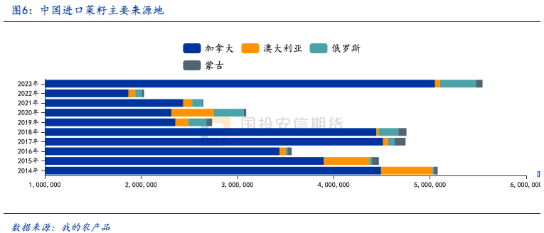 【专题报告】加菜籽被反倾销调查，中加菜系供需面临再平衡