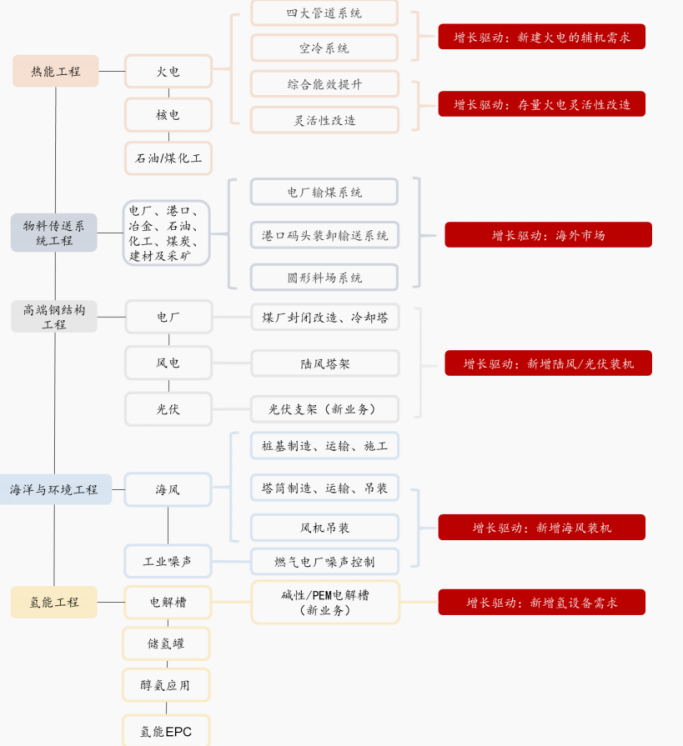 渤小海伴您读研报之华电重工