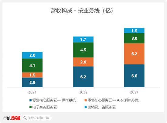 多点数智港股IPO：关联交易占7成，高度依赖物美集团，上市前过度包装依旧难盈利