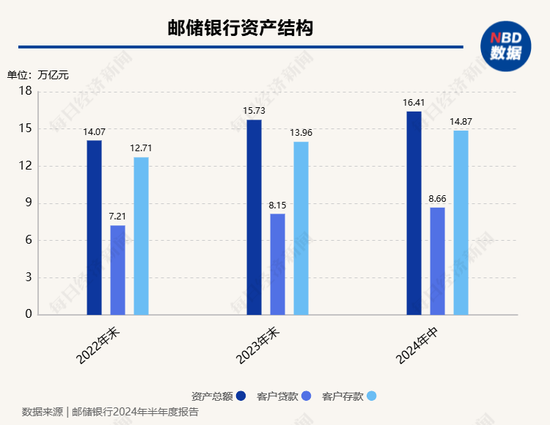 邮储银行刘建军谈“降本举措”：上半年可控成本减少近18亿元 将进一步推动“哑铃型”机构改革