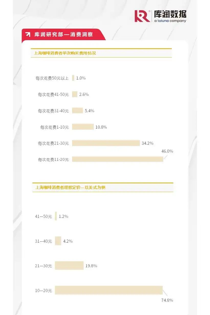 库润数据：上海咖啡消费市场报告