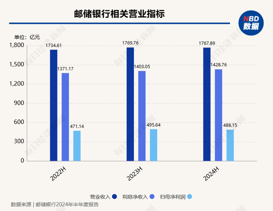 邮储银行刘建军谈“降本举措”：上半年可控成本减少近18亿元 将进一步推动“哑铃型”机构改革