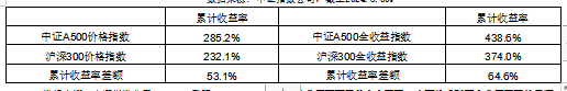 官方发布《中证A500指数特征分析》 摩根中证A500ETF基金经理解读