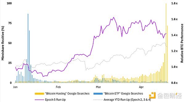 Outlier Ventures：比特币减半驱动的四年周期已不成立