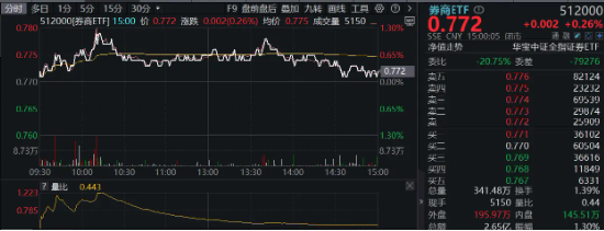 沪指险守2700点！茅台盘中跌破1300元！国企改革暗线发酵，券商ETF盘中涨超1%，地产ETF（159707）逆市三连阳