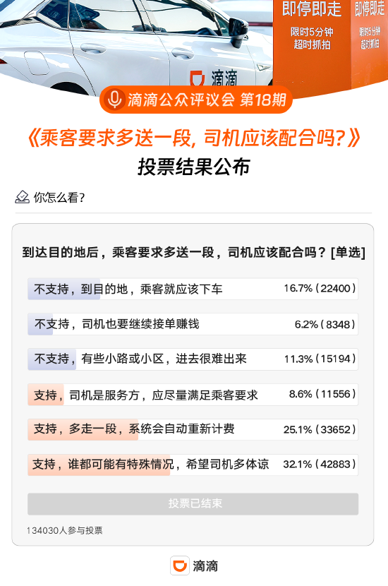 乘客要求多送一段，司机应该配合吗？滴滴司乘投票：65.8%表示支持