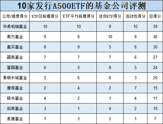 10只A500ETF发行不买哪个？泰康基金6只非货ETF其中4只是迷你基金，单只股票ETF日均成交额1100万排倒数第一