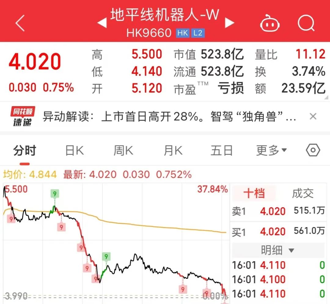 地平线上市首日太刺激：从大涨38%到差点破发、振幅高达35%！