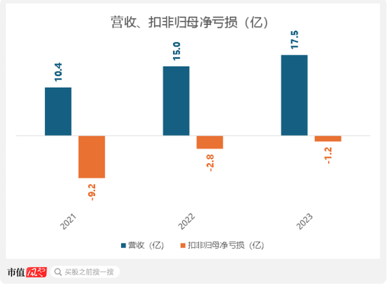 多点数智港股IPO：关联交易占7成，高度依赖物美集团，上市前过度包装依旧难盈利