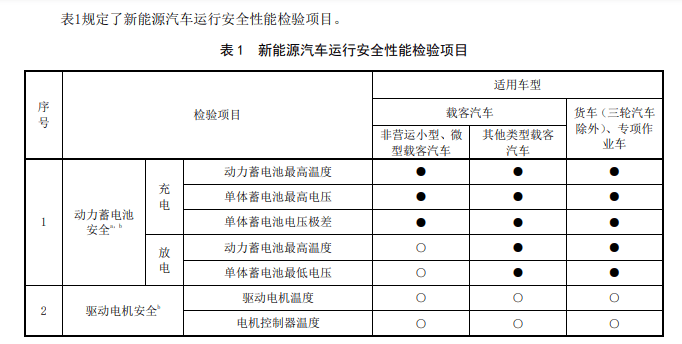 ​新能源汽车也要年检了！首部新规细节公布→