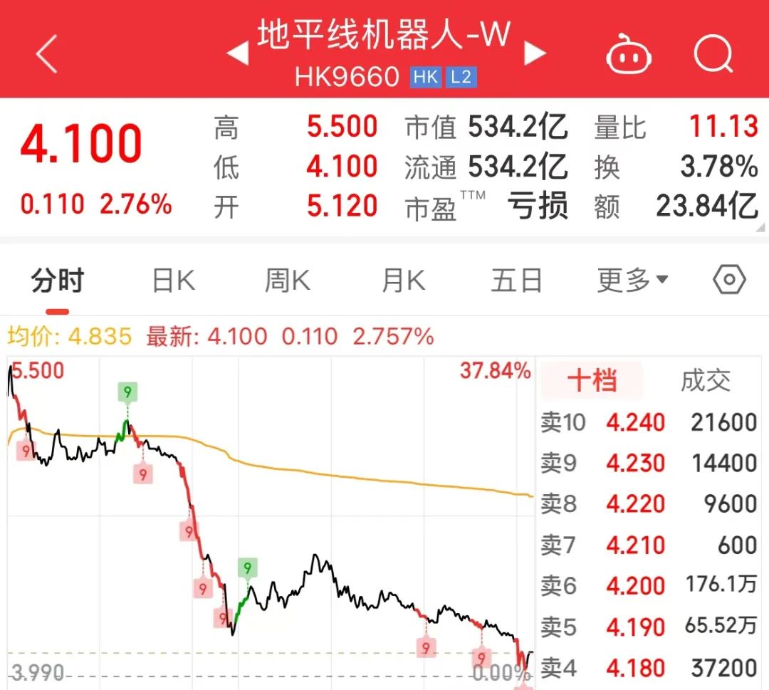 地平线上市首日太刺激：从大涨38%到差点破发、振幅高达35%！