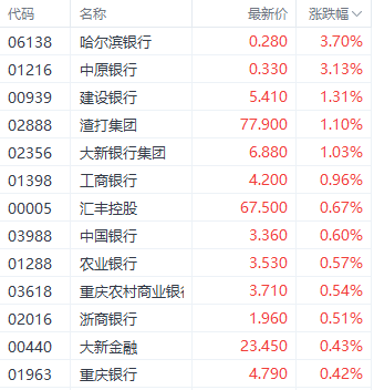 港股三大指数先挫后升 阿里首日纳入港股通涨近4%