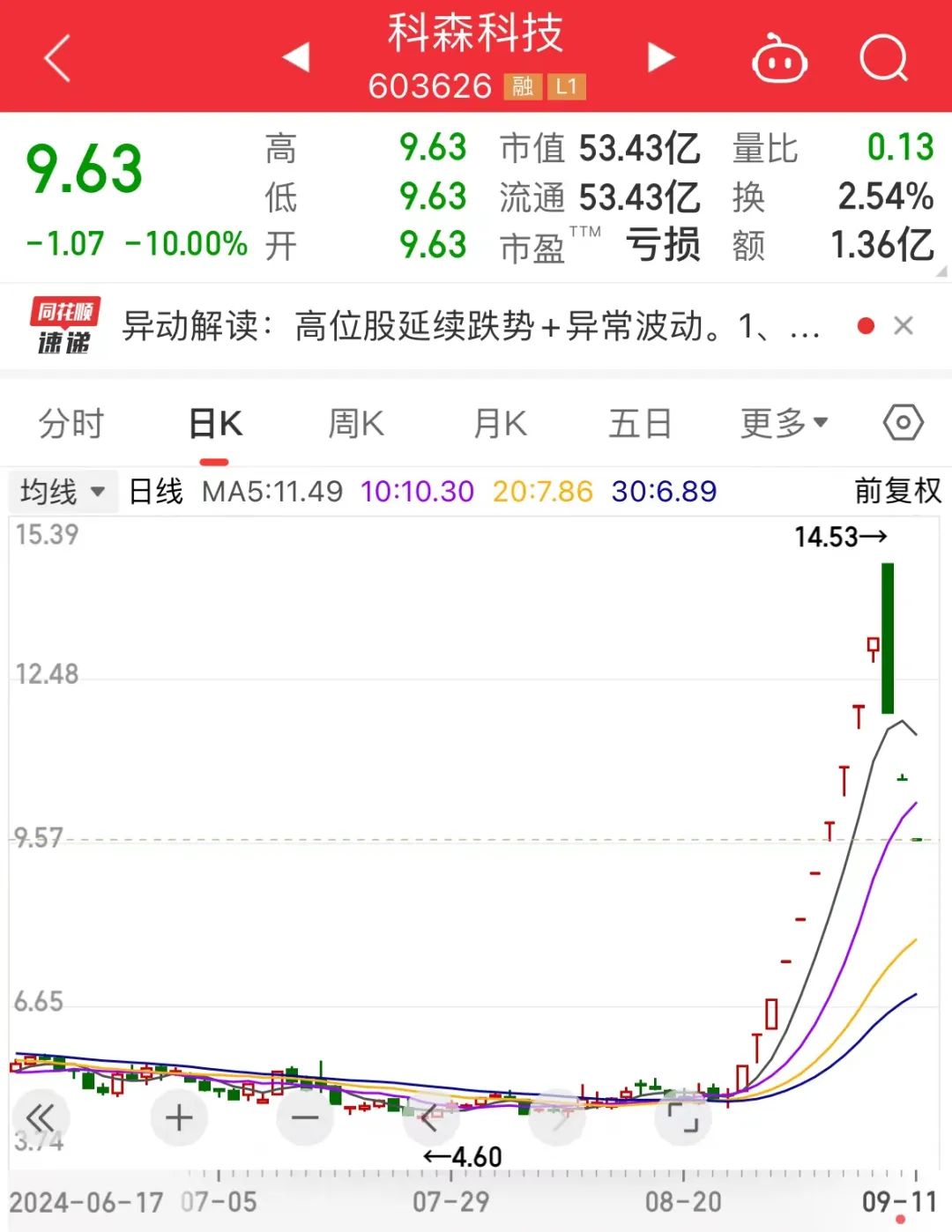 热门牛股退潮，最惨3日回撤超33%！“新材料之王”有新突破，这些概念股抗跌