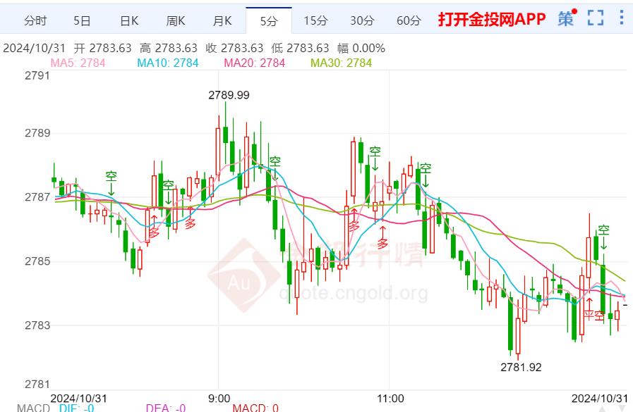 PCE数据重磅来袭 金价有望继续上涨