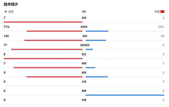 国足0比7不敌日本队！央视回应不转播国足比赛：对方报价极度畸高