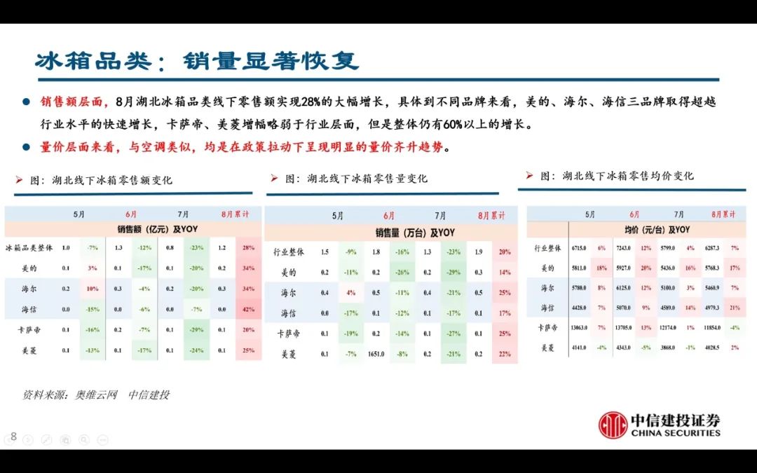 【中信建投家电 | 动态】以旧换新短期成效初显，头部品牌优势突出（2024年9.2-9.6周观点） -拷贝