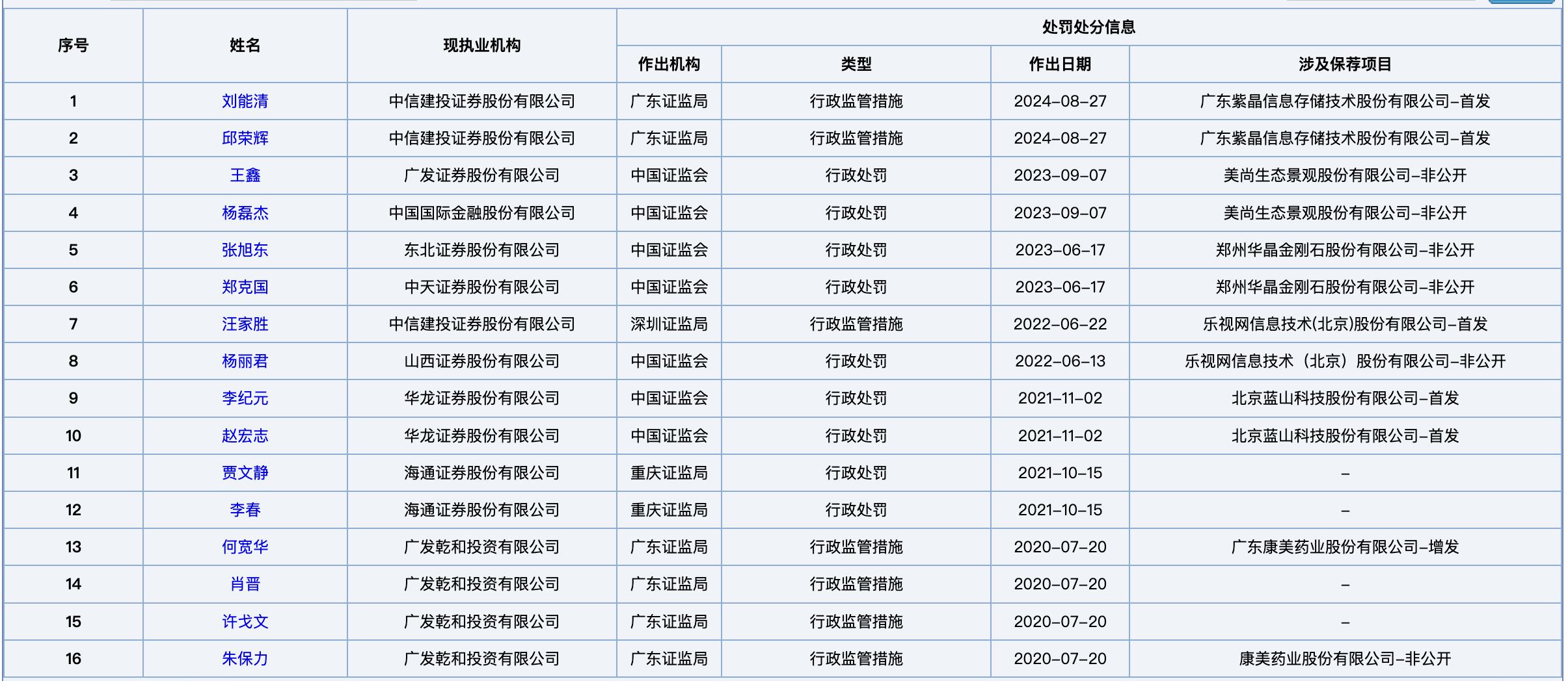 中证协首次公布全行业保代撤否率，1041名保代撤否率100%