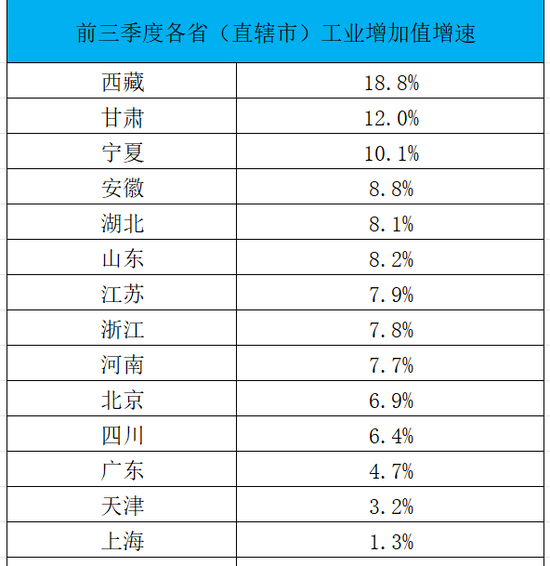 上海GDP再次全面失速