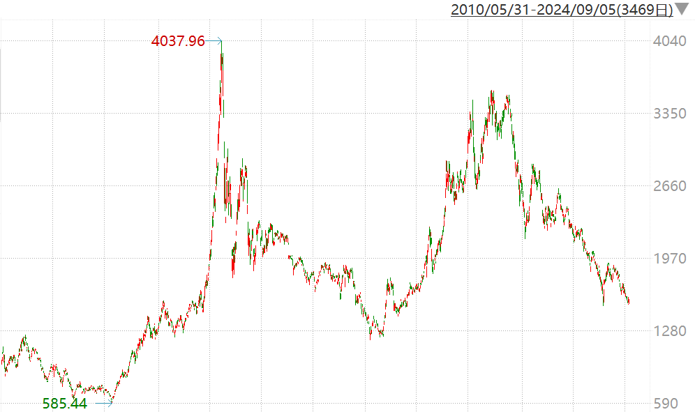 那些年，我们一起经历的创业板“至暗时刻”