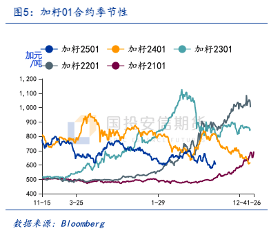 【专题报告】加菜籽被反倾销调查，中加菜系供需面临再平衡