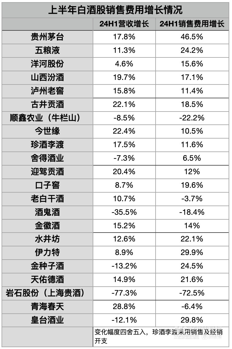 降速求稳，白酒股预期管理转向