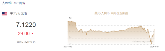 人民币中间价报7.1220，下调29点