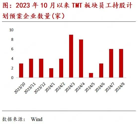 TMT产业链月报：OpenAI新一轮融资估值剑指千亿美元，国内二级市场股权激励热度有升