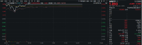 “A股疯牛”火上热搜！48只券商股全部涨停！“牛市旗手”券商ETF（512000）涨停封板！