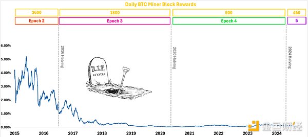 Outlier Ventures：比特币减半驱动的四年周期已不成立