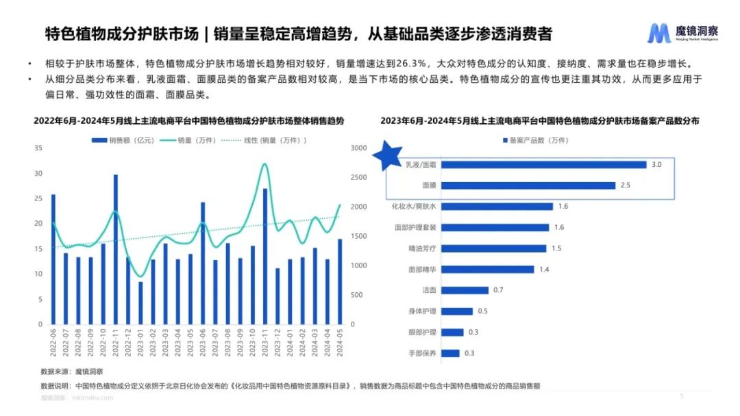 墨镜洞察：2024中国特色植物成分市场趋势洞察报告