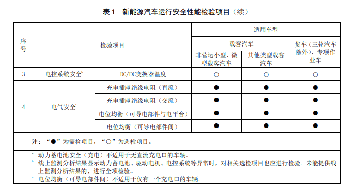 ​新能源汽车也要年检了！首部新规细节公布→