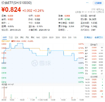 沪指险守2700点！茅台盘中跌破1300元！国企改革暗线发酵，券商ETF盘中涨超1%，地产ETF（159707）逆市三连阳