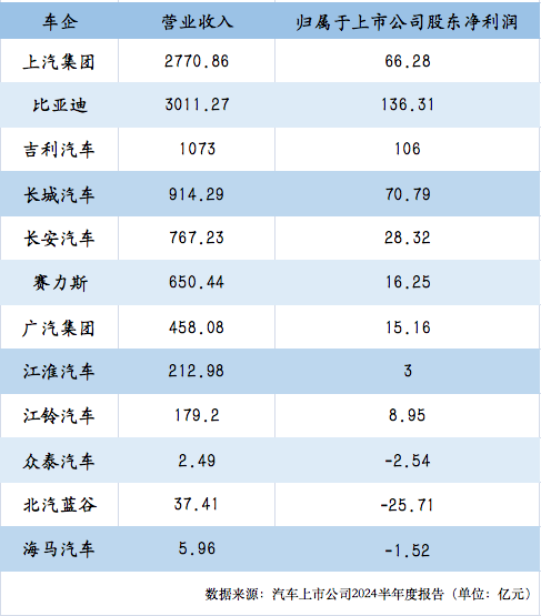 拆解12家上市车企半年报：比亚迪营收超3000亿元，长城半年赚出一年收益