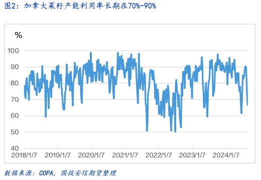 【专题报告】加菜籽被反倾销调查，中加菜系供需面临再平衡