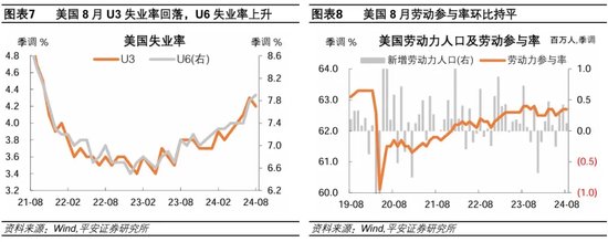 就业市场进一步走弱——美国2024年8月就业数据解读