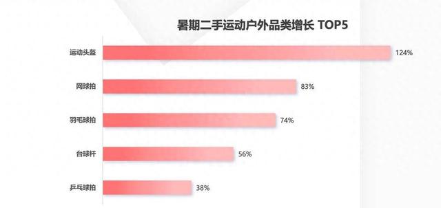 电吉他、网球拍、摄像机订单量暑期暴涨，二手闲置交易呈现多元化趋势