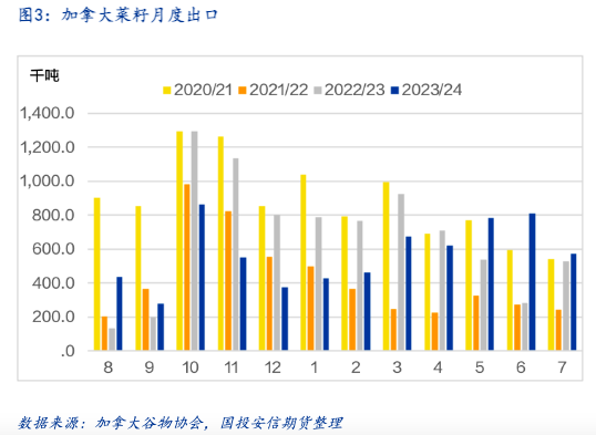 【专题报告】加菜籽被反倾销调查，中加菜系供需面临再平衡