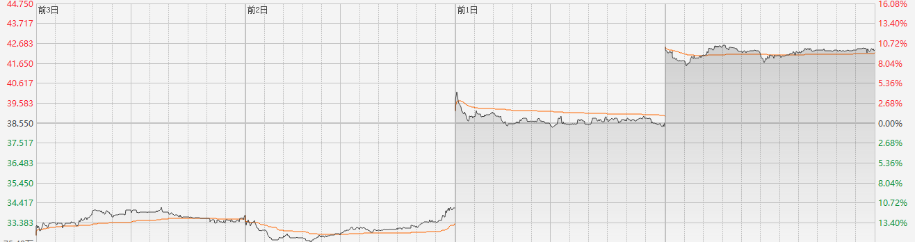 港股三大指数先挫后升 阿里首日纳入港股通涨近4%