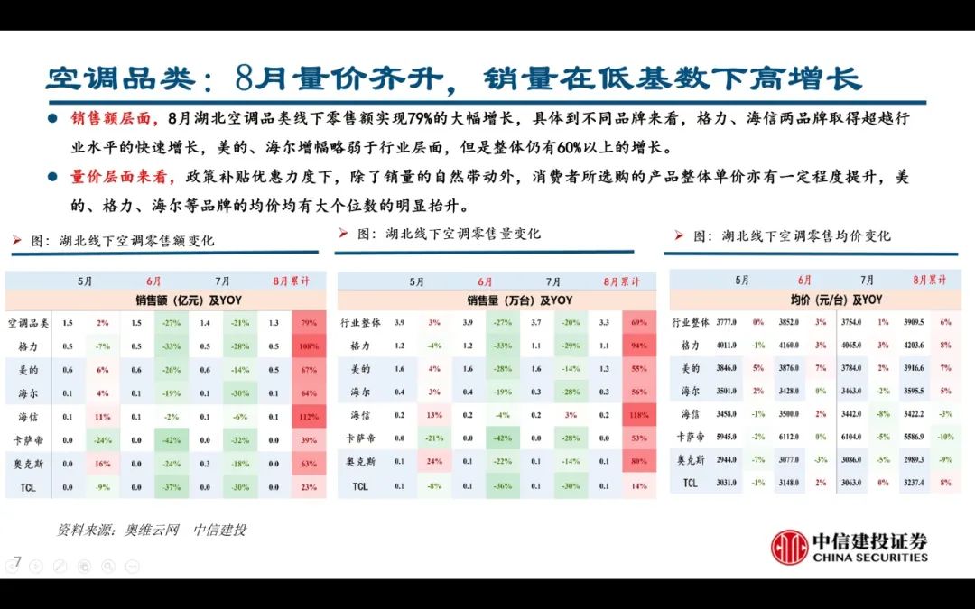 【中信建投家电 | 动态】以旧换新短期成效初显，头部品牌优势突出（2024年9.2-9.6周观点） -拷贝