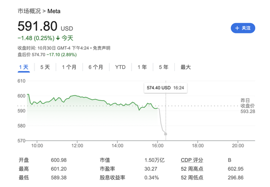 Meta营收略超预期，用户增长不及预期，明年资本支出预计大增，盘后跌逾3%